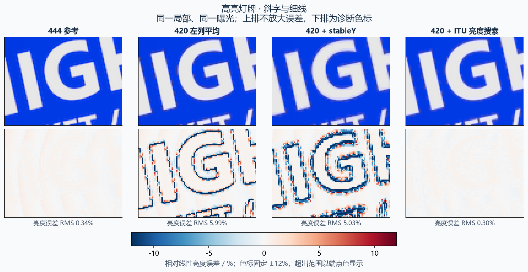 灯牌局部的四种重建结果及相对线性亮度误差图